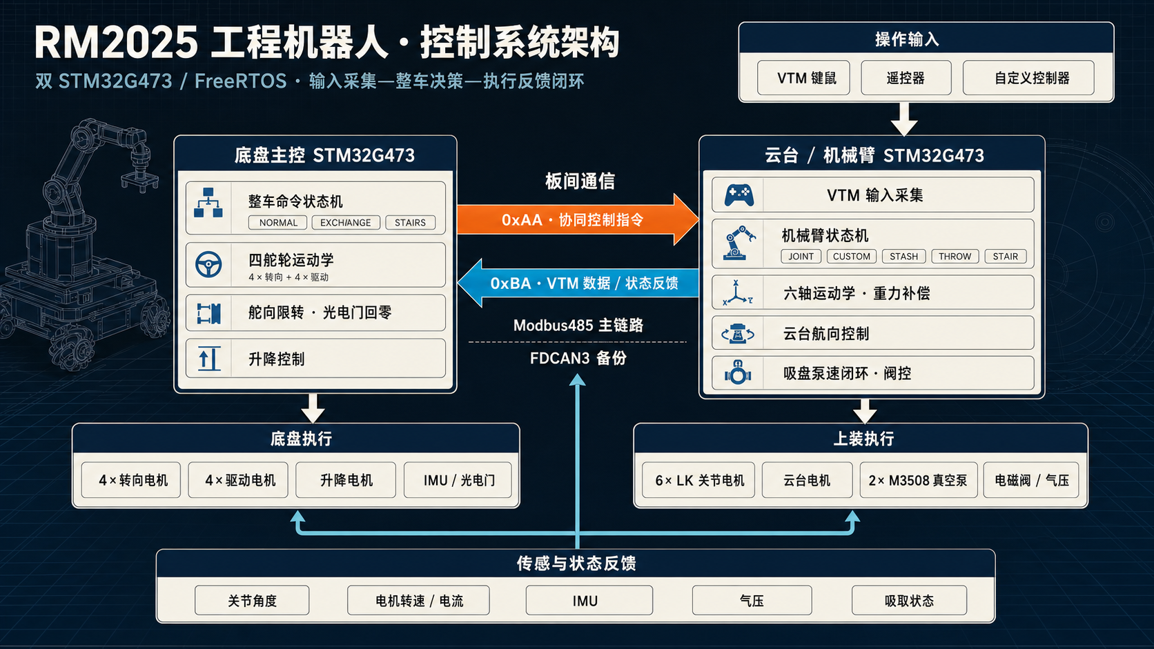 工程机器人三端控制架构和通信数据流